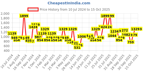 myntra.com ABROS Men Quest Running Sports Shoes abros Price History Graph from 10 Jul 2024 to 15 Oct 2025