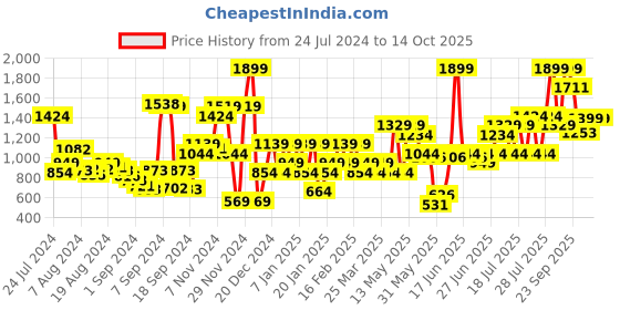 myntra.com ABROS Men Quest Running Sports Shoes abros Price History Graph from 24 Jul 2024 to 14 Oct 2025
