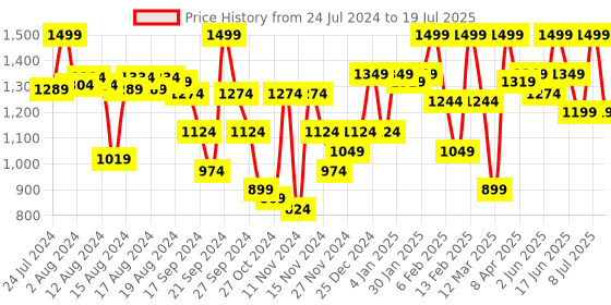 myntra.com ABROS Men RACER Mesh Running Shoes abros Price History Graph from 24 Jul 2024 to 8 Jul 2025