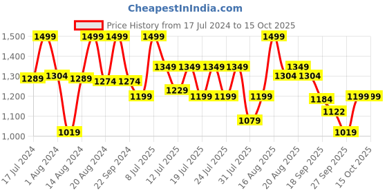 myntra.com ABROS Men Racer Running Sports Shoes abros Price History Graph from 17 Jul 2024 to 14 Oct 2025