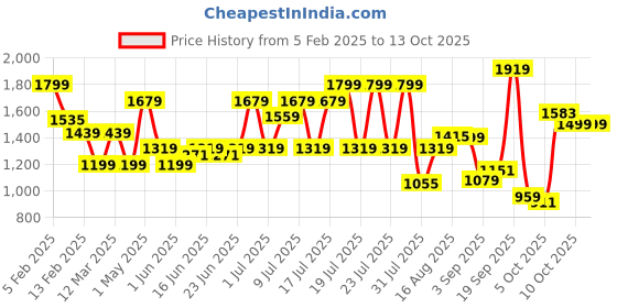 myntra.com ABROS Men Radiuz Mesh Trekking Shoes abros Price History Graph from 5 Feb 2025 to 13 Oct 2025