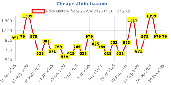myntra.com ABROS Men Rado Causal Walking Shoes abros Price History Graph from 25 Apr 2025 to 7 Oct 2025