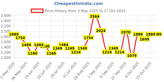 myntra.com ABROS Men RAFAEL Running Shoes abros Price History Graph from 3 May 2025 to 16 Oct 2025