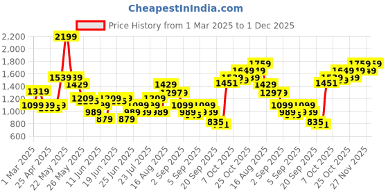 myntra.com ABROS Men RAMSAY Mesh Running Lace-Ups Sports Shoes abros Price History Graph from 1 Mar 2025 to 1 Dec 2025