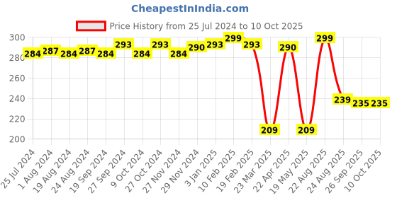 myntra.com ABROS Men Red & Black Printed Rubber Thong Flip-Flops abros Price History Graph from 25 Jul 2024 to 10 Oct 2025