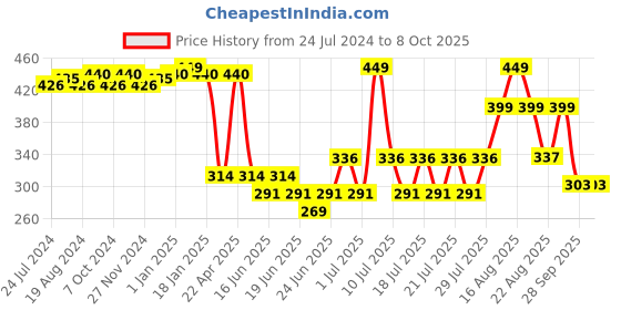 myntra.com ABROS Men Red & Black Printed Thong Flip-Flops abros Price History Graph from 24 Jul 2024 to 8 Oct 2025