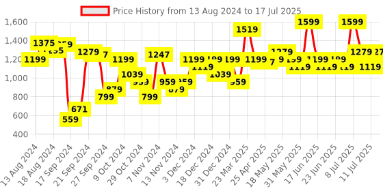 myntra.com ABROS Men REINER Mesh Running Shoes abros Price History Graph from 13 Aug 2024 to 17 Jul 2025