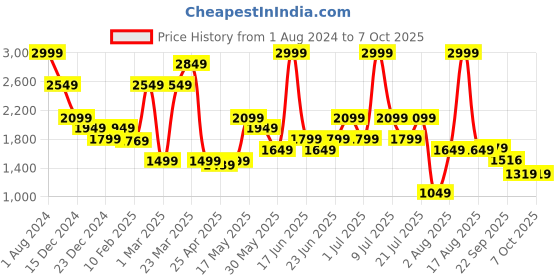 myntra.com ABROS Men Rigel Mesh Running  Marking Sports Shoes abros Price History Graph from 1 Aug 2024 to 7 Oct 2025