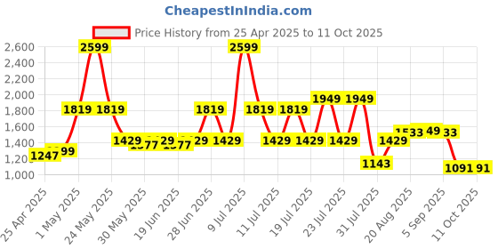 myntra.com ABROS Men Ronn Mesh Running Shoes abros Price History Graph from 25 Apr 2025 to 10 Oct 2025