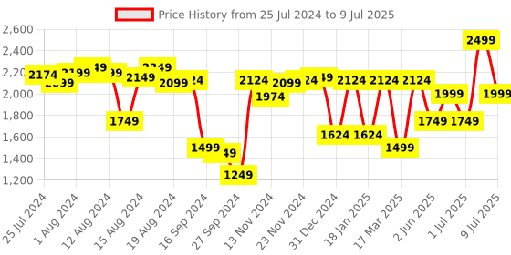 myntra.com ABROS Men Round Toe Mesh Running Shoes abros Price History Graph from 25 Jul 2024 to 9 Jul 2025