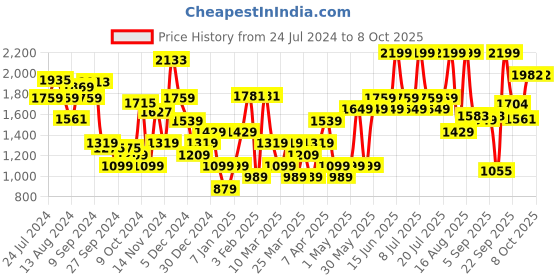 myntra.com ABROS Men Round Toe Mesh Running Shoes abros Price History Graph from 24 Jul 2024 to 8 Oct 2025