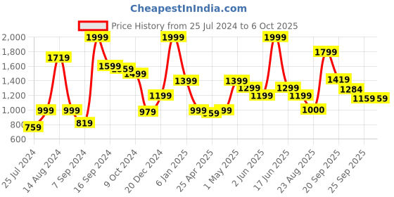 myntra.com ABROS Men Round Toe Mesh Running Shoes abros Price History Graph from 25 Jul 2024 to 6 Oct 2025