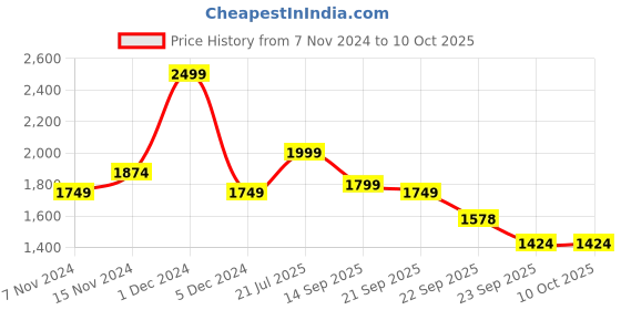 myntra.com ABROS Men Round Toe Mesh Running Shoes abros Price History Graph from 7 Nov 2024 to 9 Oct 2025