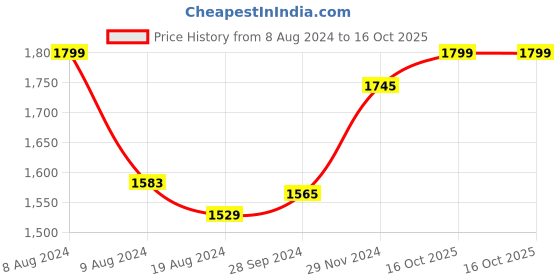 myntra.com ABROS Men Royal-N Running Sports Shoes abros Price History Graph from 8 Aug 2024 to 16 Oct 2025