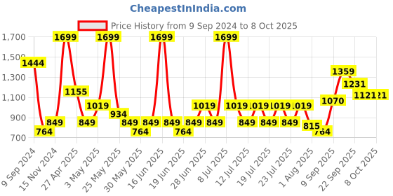 myntra.com ABROS Men Running Marking Shoes abros Price History Graph from 9 Sep 2024 to 7 Oct 2025
