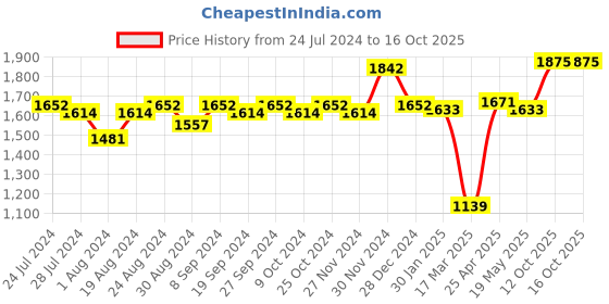 myntra.com ABROS Men Running Shoes abros Price History Graph from 24 Jul 2024 to 12 Oct 2025