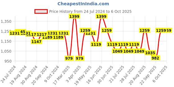 myntra.com ABROS Men Running Shoes abros Price History Graph from 24 Jul 2024 to 6 Oct 2025