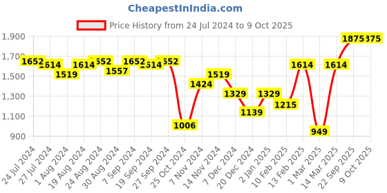 myntra.com ABROS Men Running Shoes abros Price History Graph from 24 Jul 2024 to 9 Oct 2025