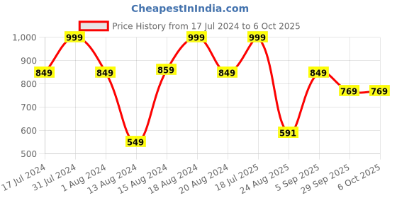 myntra.com ABROS Men Running Shoes abros Price History Graph from 17 Jul 2024 to 6 Oct 2025