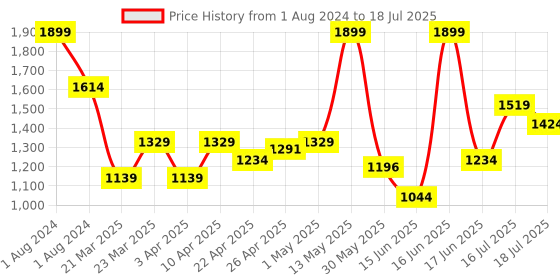 myntra.com ABROS Men Running Shoes abros Price History Graph from 1 Aug 2024 to 18 Jul 2025