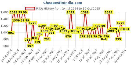 myntra.com ABROS Men Running Shoes abros Price History Graph from 24 Jul 2024 to 9 Oct 2025