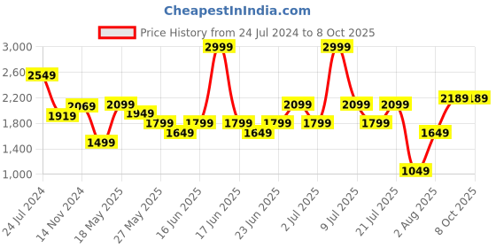 myntra.com ABROS Men Running Shoes abros Price History Graph from 24 Jul 2024 to 7 Oct 2025