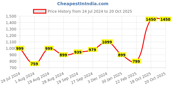 myntra.com ABROS Men Running Shoes abros Price History Graph from 24 Jul 2024 to 20 Oct 2025
