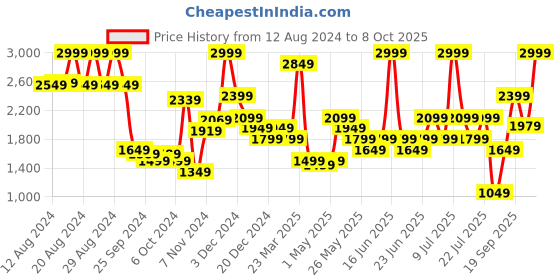 myntra.com ABROS Men Running Shoes abros Price History Graph from 12 Aug 2024 to 8 Oct 2025
