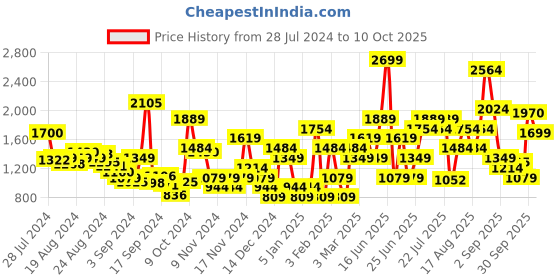 myntra.com ABROS Men Running Shoes abros Price History Graph from 28 Jul 2024 to 10 Oct 2025