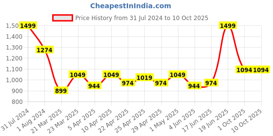 myntra.com ABROS Men Running Shoes abros Price History Graph from 31 Jul 2024 to 9 Oct 2025
