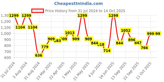 myntra.com ABROS Men Running Shoes abros Price History Graph from 31 Jul 2024 to 13 Oct 2025