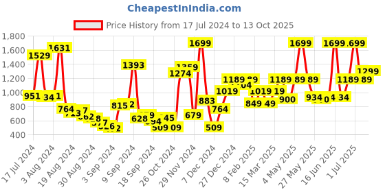 myntra.com ABROS Men Running Shoes abros Price History Graph from 17 Jul 2024 to 13 Oct 2025