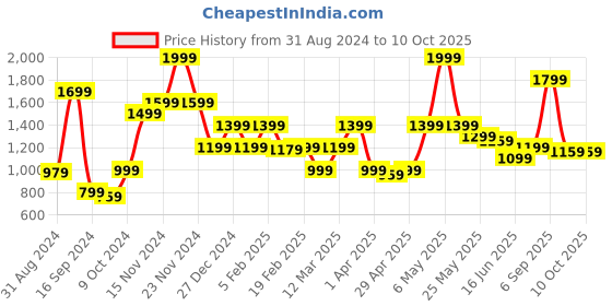 myntra.com ABROS Men Running Shoes abros Price History Graph from 31 Aug 2024 to 9 Oct 2025