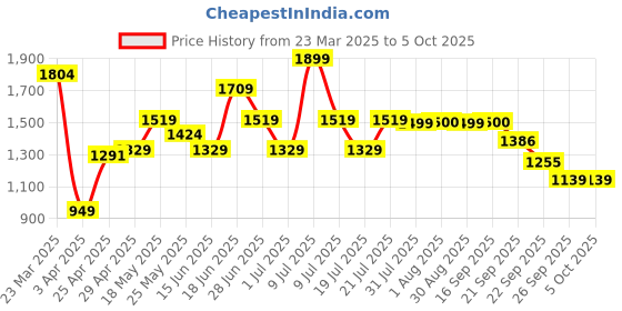 myntra.com ABROS Men Running Shoes abros Price History Graph from 23 Mar 2025 to 5 Oct 2025