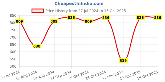 myntra.com ABROS Men  RUNWAY-E Mesh Marking Running Shoes abros Price History Graph from 27 Jul 2024 to 14 Oct 2025