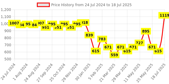 myntra.com ABROS Men SAIL Mesh Running Shoes abros Price History Graph from 24 Jul 2024 to 18 Jul 2025