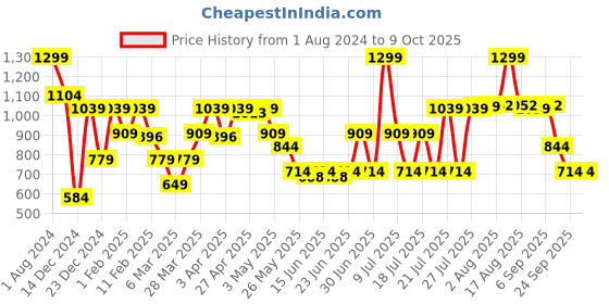 myntra.com ABROS Men Salem Mesh Running  Marking Sports Shoes abros Price History Graph from 1 Aug 2024 to 8 Oct 2025