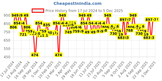 myntra.com ABROS Men Schooler School Shoes abros Price History Graph from 17 Jul 2024 to 5 Dec 2025