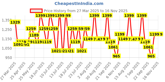 myntra.com ABROS Men SCORP Mesh Air Running Lace-Up Sports Shoes abros Price History Graph from 27 Mar 2025 to 16 Nov 2025