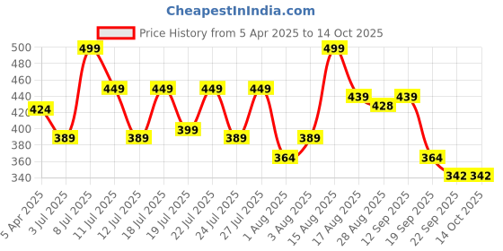 myntra.com ABROS Men Self Design Clogs abros Price History Graph from 5 Apr 2025 to 14 Oct 2025