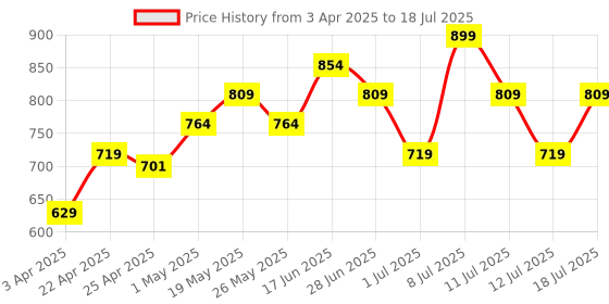 myntra.com ABROS Men Self Design Clogs abros Price History Graph from 3 Apr 2025 to 18 Jul 2025