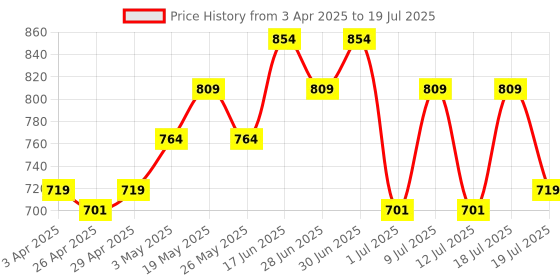 myntra.com ABROS Men Self Design Clogs abros Price History Graph from 3 Apr 2025 to 19 Jul 2025