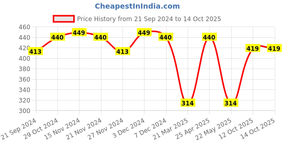 myntra.com ABROS Men Self Design Thong Flip-Flops abros Price History Graph from 21 Sep 2024 to 12 Oct 2025