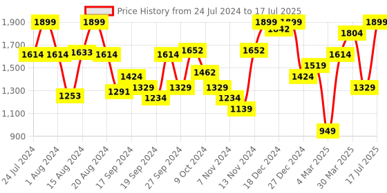 myntra.com ABROS Men Shadow Lace-Up Running Shoes abros Price History Graph from 24 Jul 2024 to 17 Jul 2025