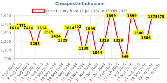 myntra.com ABROS Men Shadow Running Sports Shoes abros Price History Graph from 17 Jul 2024 to 15 Oct 2025