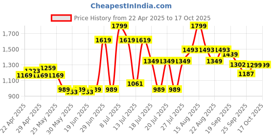 myntra.com ABROS Men SLAYER-ON Running Shoes abros Price History Graph from 22 Apr 2025 to 17 Oct 2025