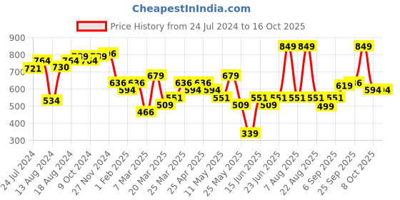 myntra.com ABROS Men Snap Running Sports Shoes abros Price History Graph from 24 Jul 2024 to 15 Oct 2025
