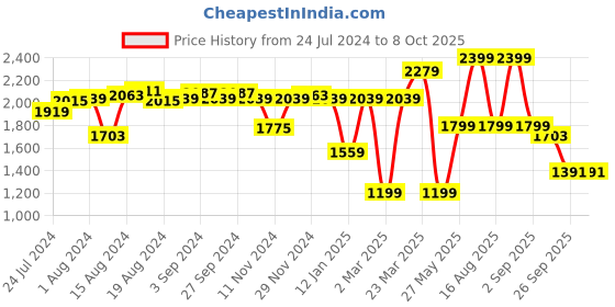 myntra.com ABROS Men SOLAR Mesh Running Shoes abros Price History Graph from 24 Jul 2024 to 8 Oct 2025