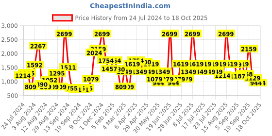 myntra.com ABROS Men Stago Causal Sneaker Shoes abros Price History Graph from 24 Jul 2024 to 18 Oct 2025