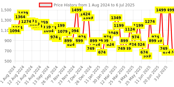 myntra.com ABROS Men STARE-ON Mesh Running Shoes abros Price History Graph from 1 Aug 2024 to 6 Jul 2025